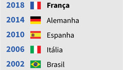 Oito seleções conquistaram 21 edições da Copa do Mundo (AFP)